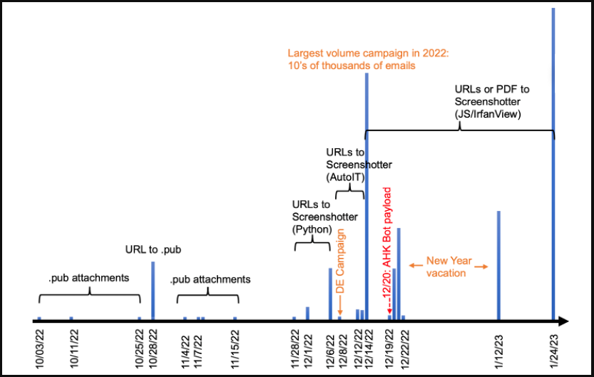 Volumes of phishing email distribution