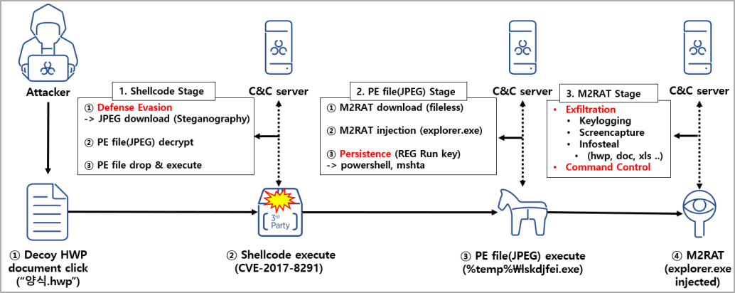 APT37 attack stream