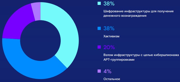 Types of attacks targeting Russian organizations