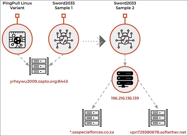 Mapa C2 de Gallium basado en comunicaciones de malware