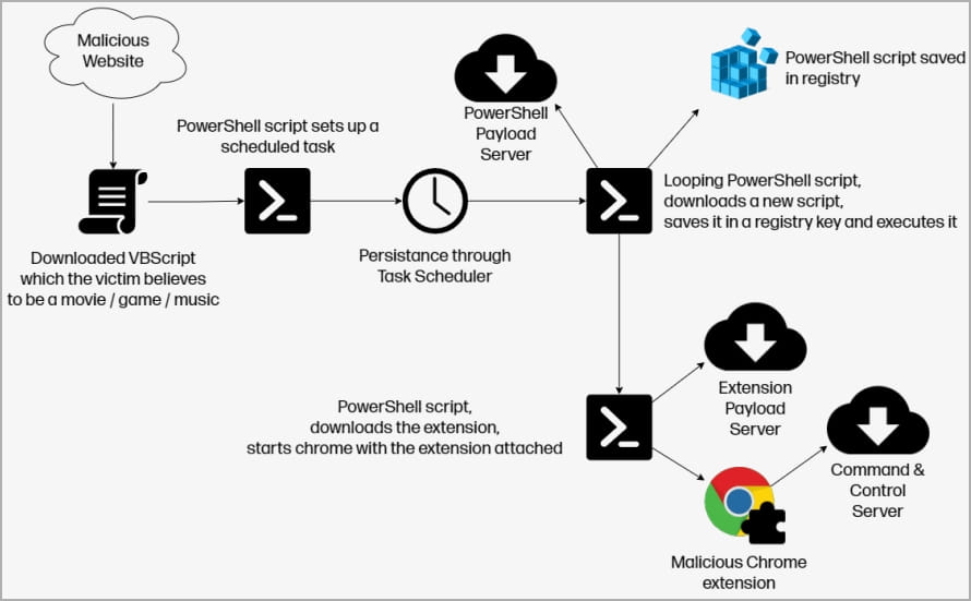 New ‘Shampoo’ Chromeloader malware pushed via fake warez sites 4 ChromeLoader's latest infection chain