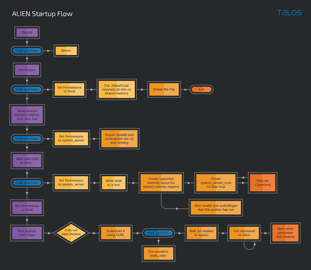 Alien Execution Flow