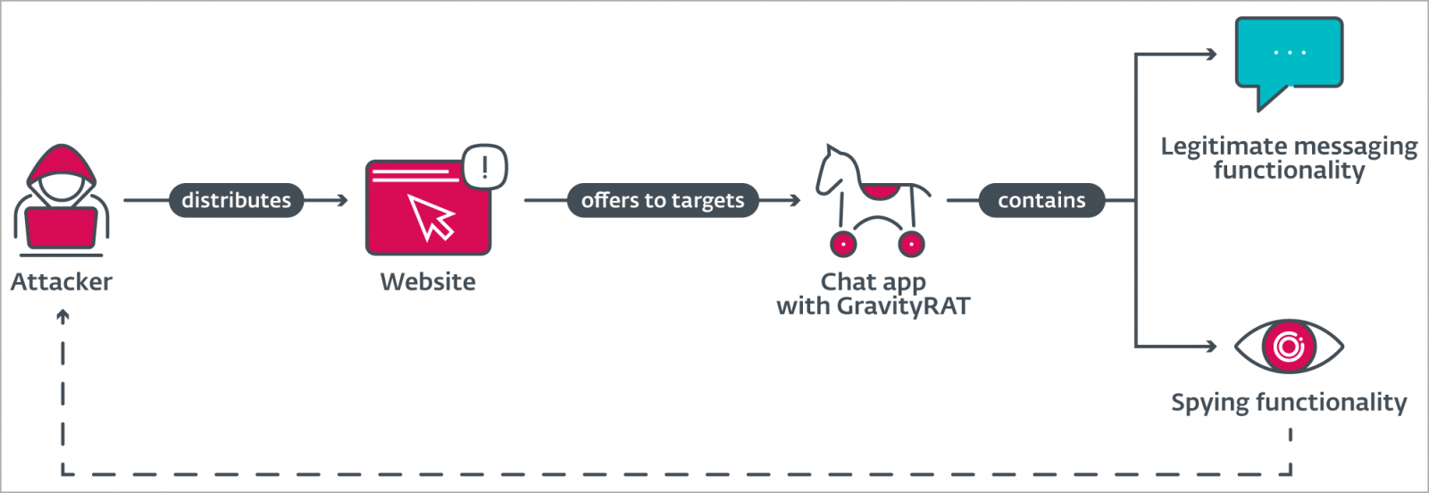 Generic operational diagram