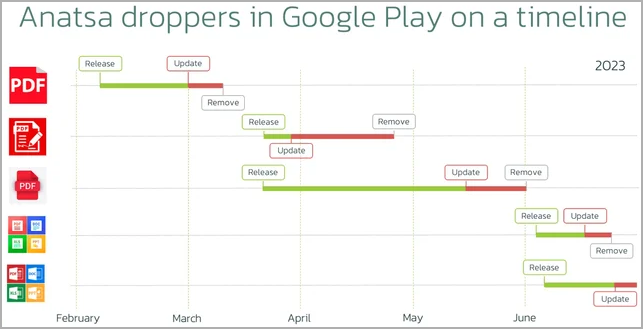 Timeline of malicious dropper app submissions