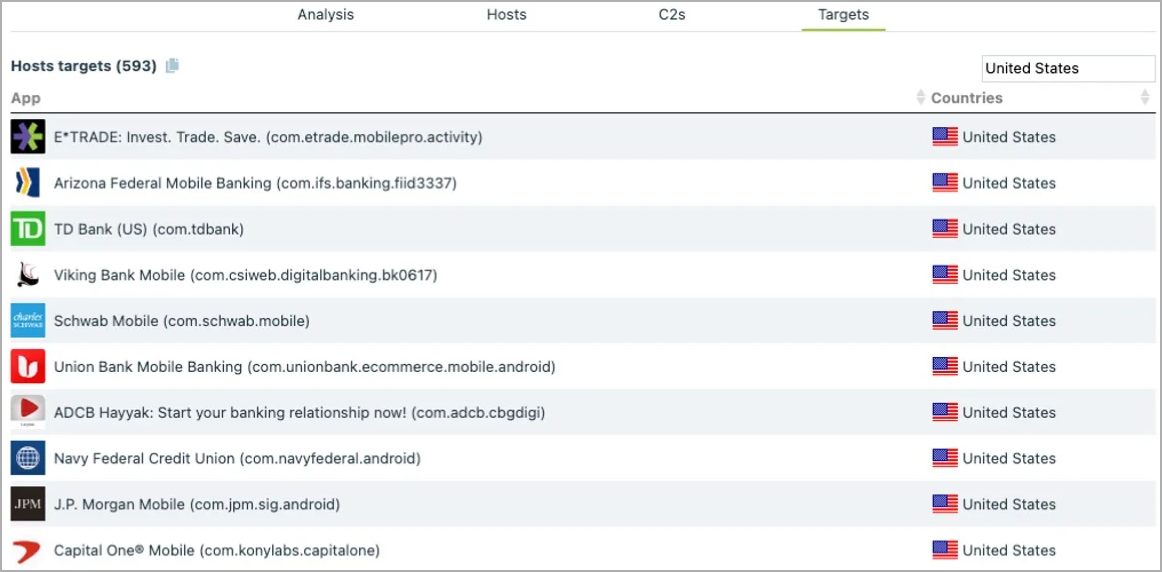 Some of the U.S. banks targeted by Anatsa