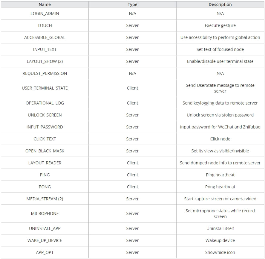 All commands supported by the malware