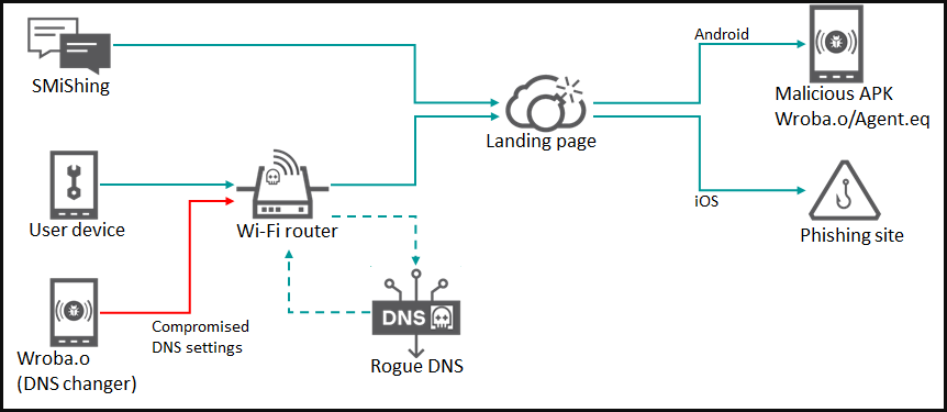 Latest campaign attack diagram