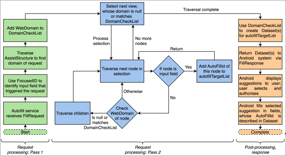 Process flow of the autofill service