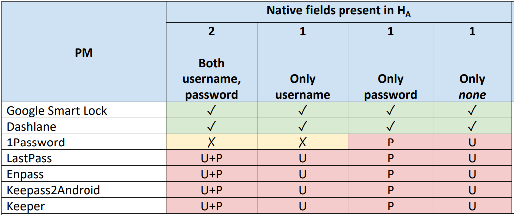 Test results (U - username), (P - password)