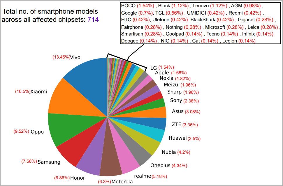 Impacted device vendors