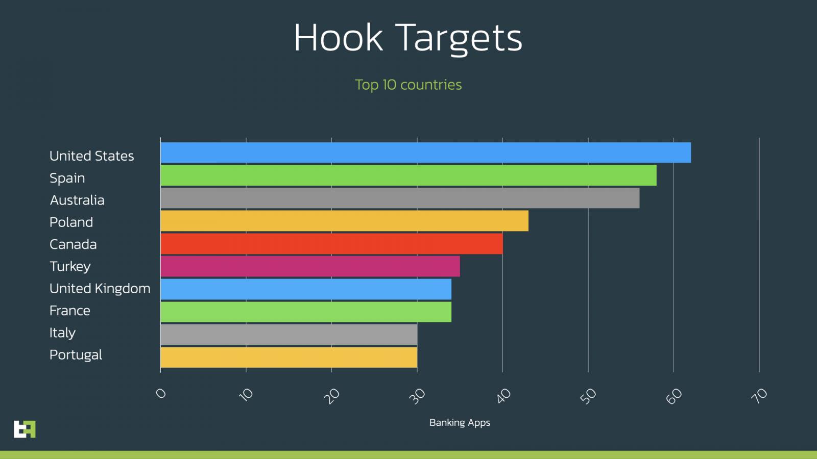 Hook targets the number of banking apps per country