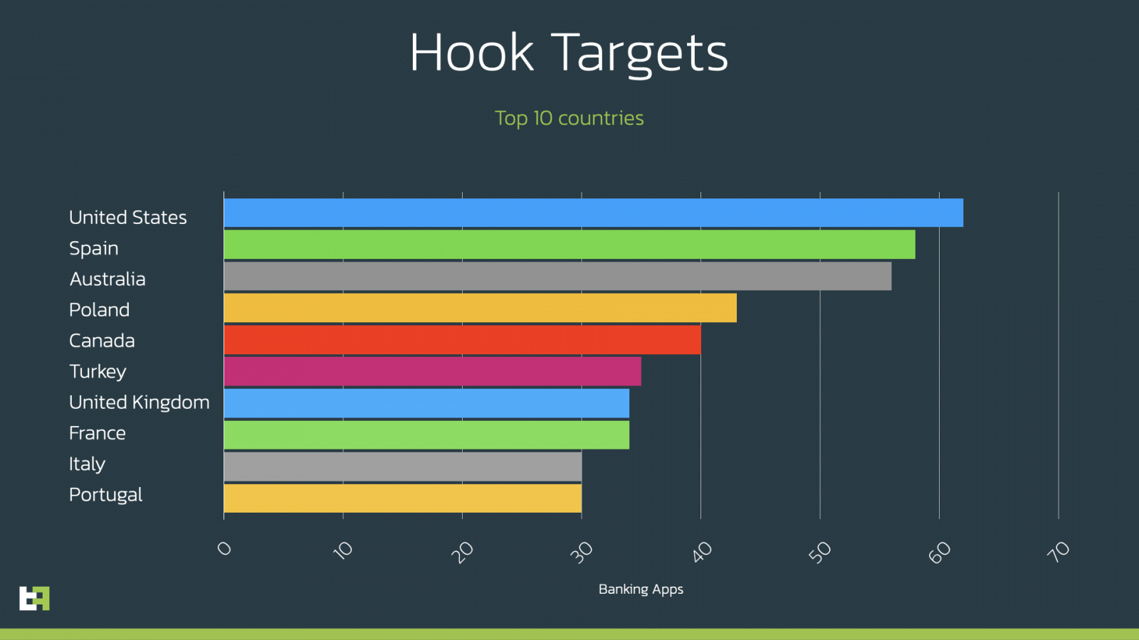 Jumlah aplikasi perbankan di setiap negara target Hook