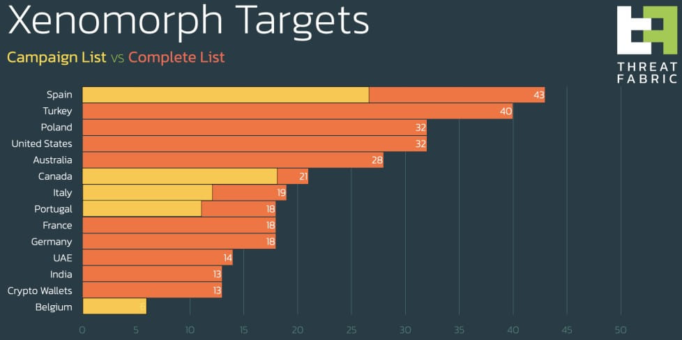 Countries of targeted banks