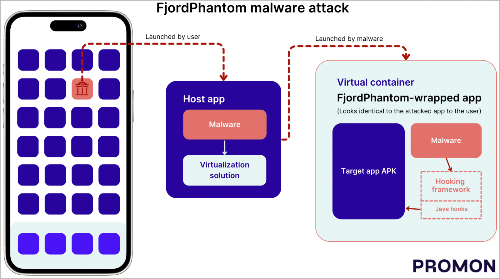 FjordPhantom's virtualization attack