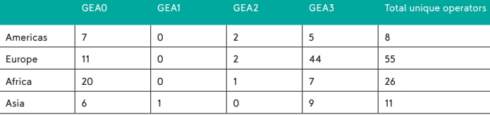 ヌル暗号 (GEA0) を使用するネットワーク オペレーター