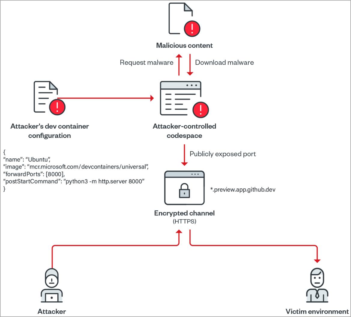 Code Spaces Abuse Attack Diagram