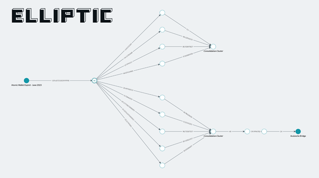 Elliptic's transaction tracing