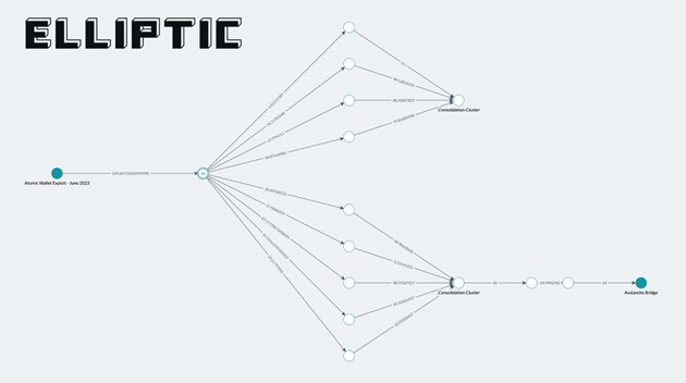 Elliptic のトランザクション追跡