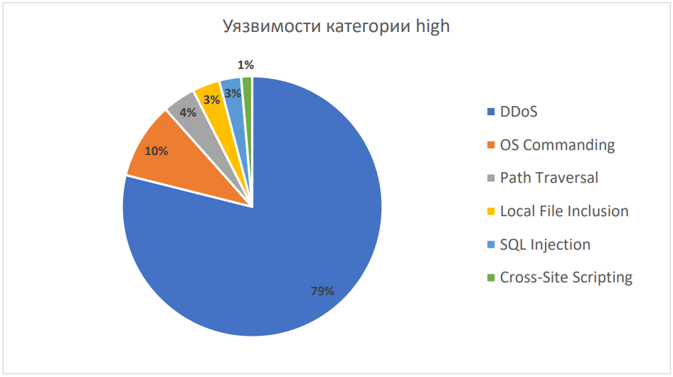 2022 年にロシアを標的としたサイバー攻撃の種類