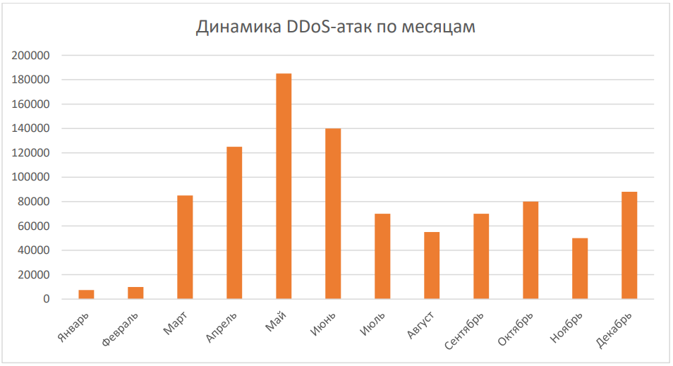 Volume de ataques DDoS por mês