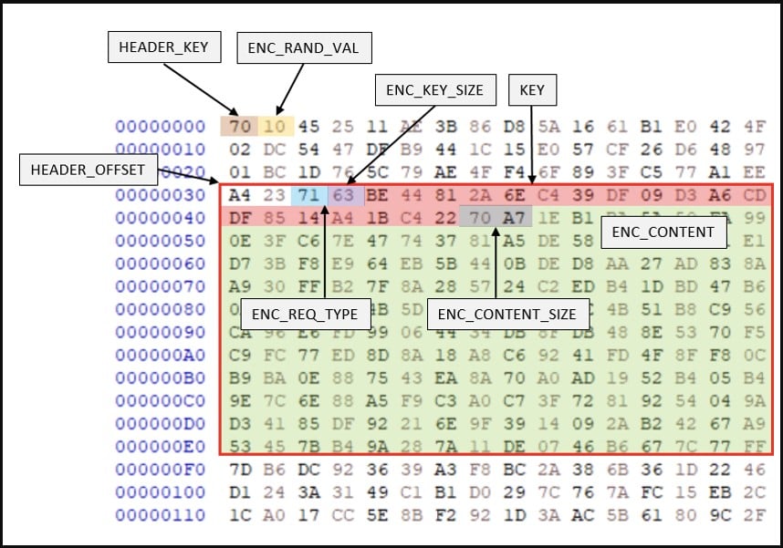 Encoded victim registration request sent to the C2