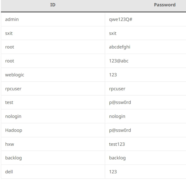 Credentials tested during observed attack