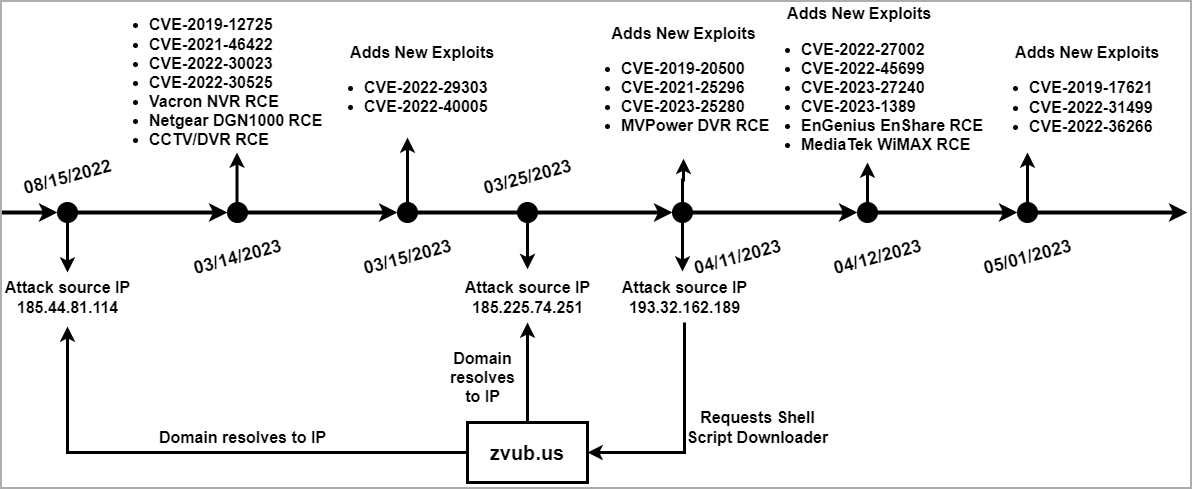 Campaign Evolution Timeline