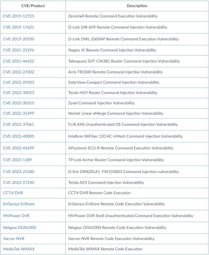 Table of exploited vulnerabilities