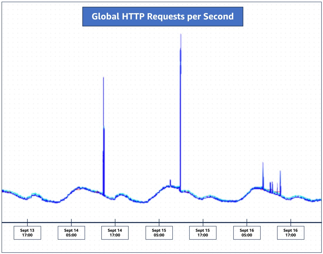 Attacks observed by Amazon in September 2023