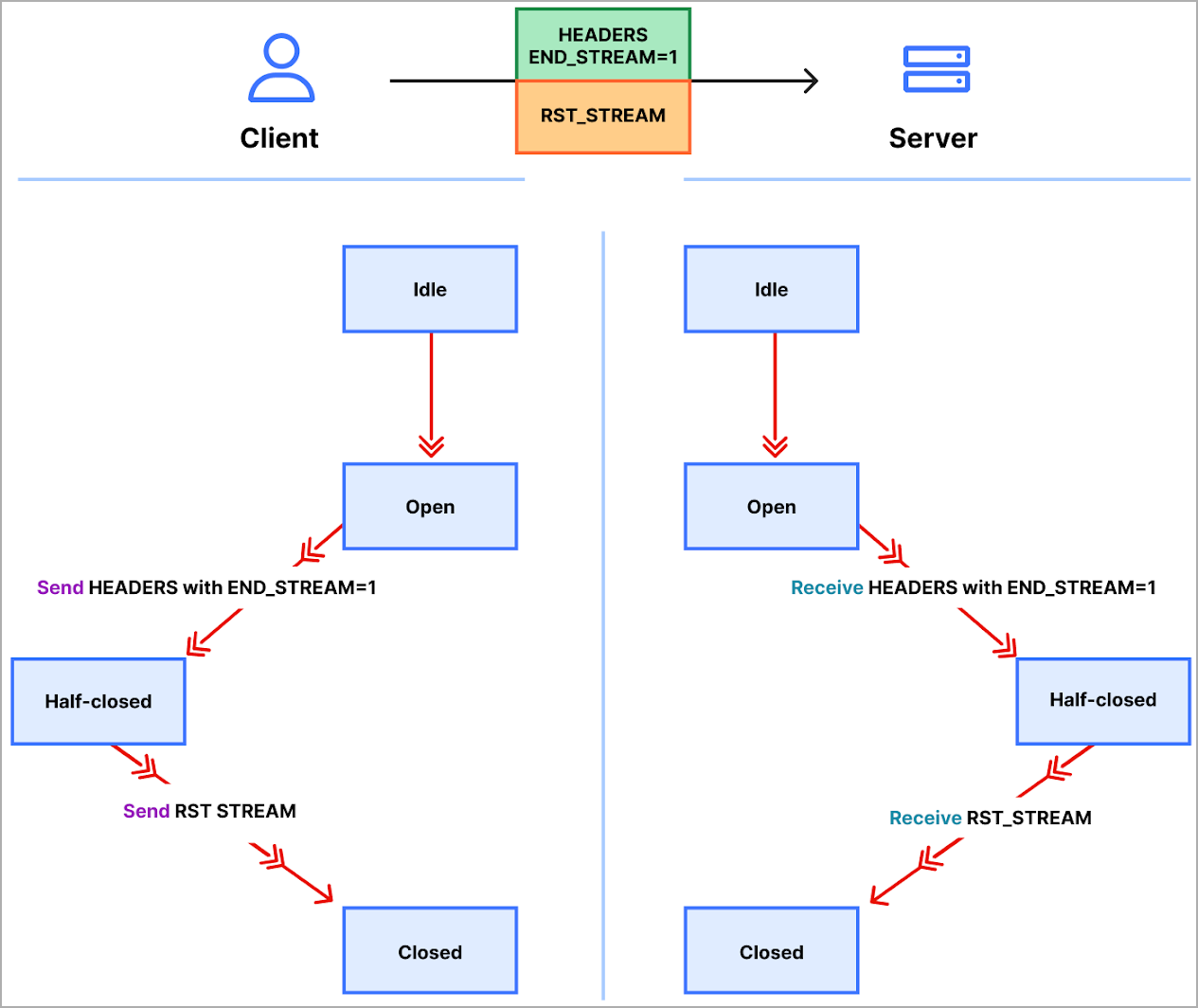 Requests stream diagram