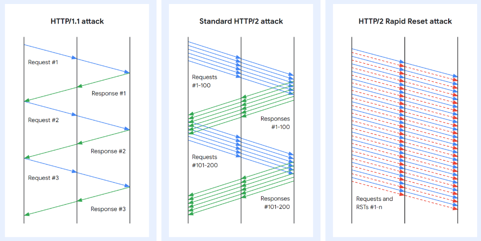 HTTP/2 Rapid reset logic overview