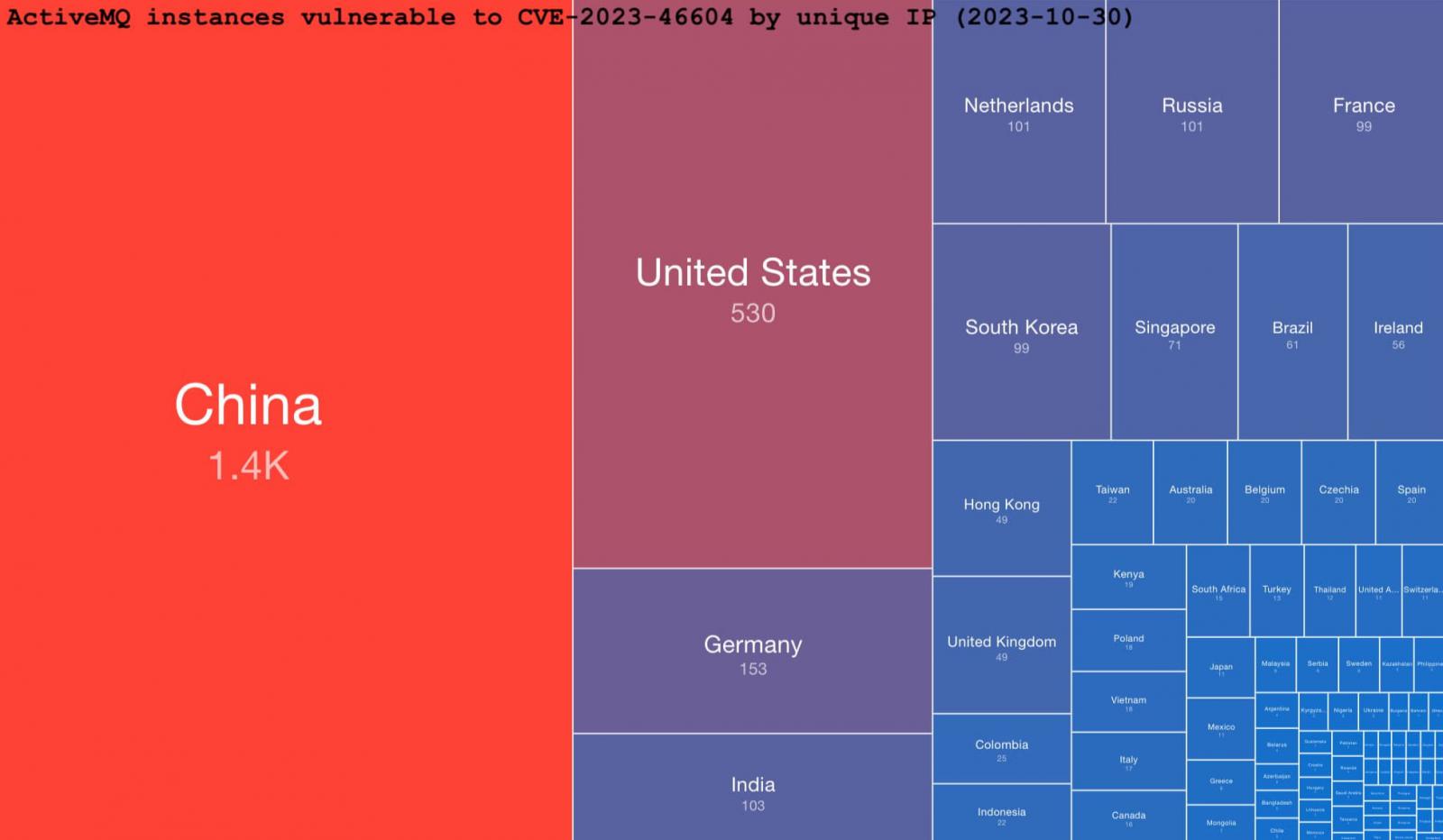 Vulnerable ActiveMQ servers as of October 30