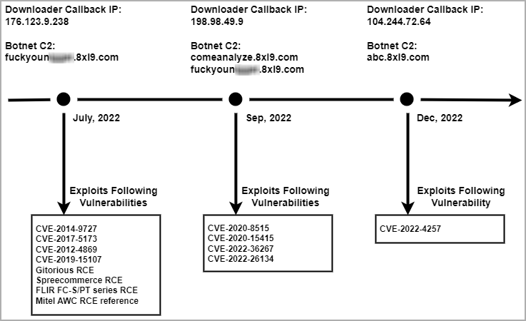 A new BASHLITE variant infects devices running BusyBox