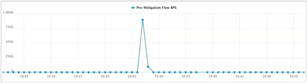 One minute peak DDoS attack
