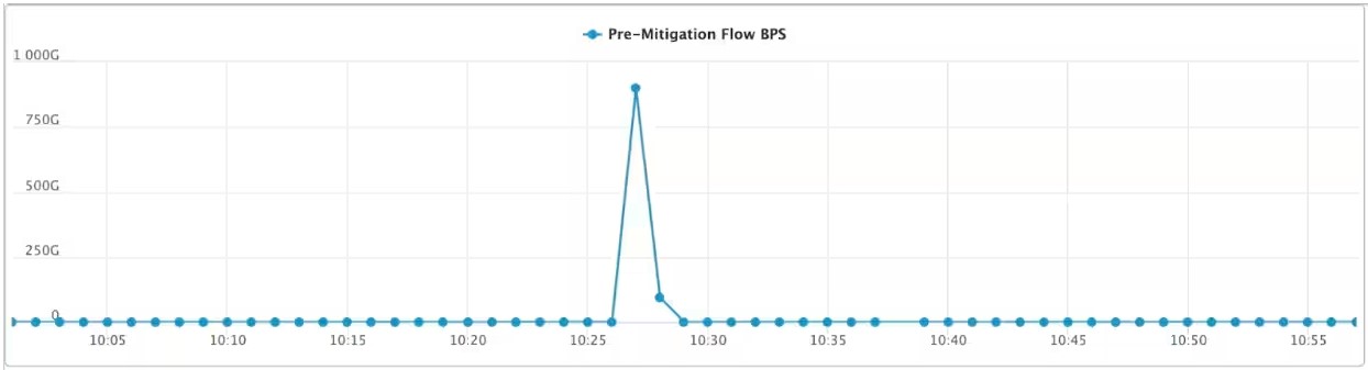 DDoS 攻撃の 1 分間のピーク