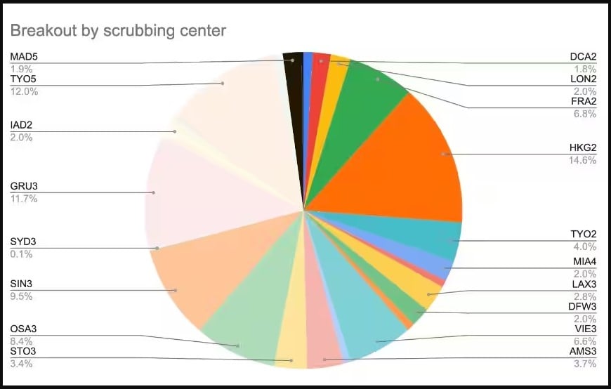 ネットワーク負荷のスクラビング