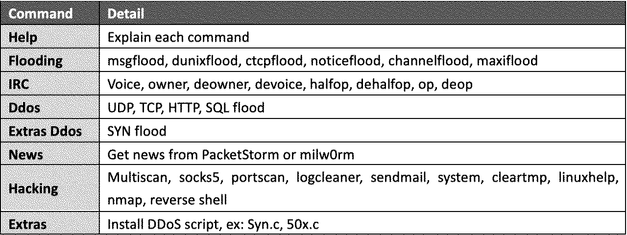 ShellBot バリアントでサポートされているコマンド