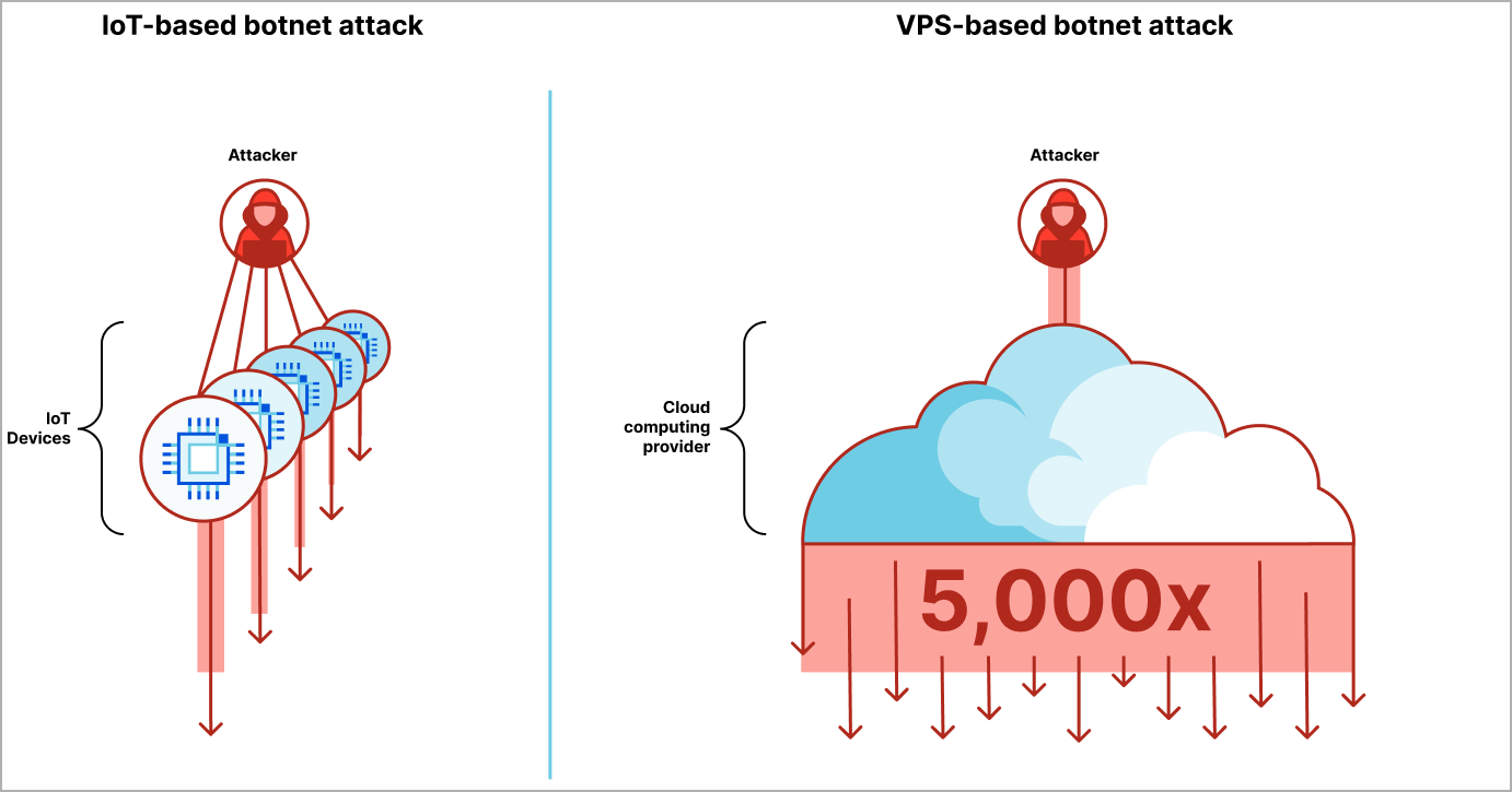 VPS servers used for DDoS attacks