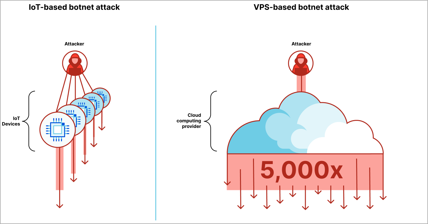 DDoS 攻撃に使用される VPS サーバー