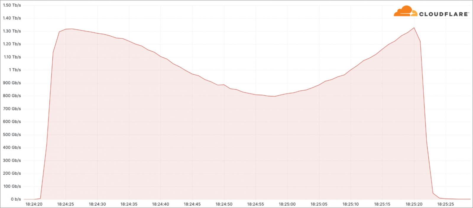 DDoS attacks shifting to VPS infrastructure for increased power 4 Mitigating a 1.3Tbps Mirai attack
