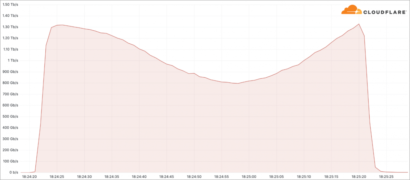 Mitigating a 1.3Tbps Mirai attack