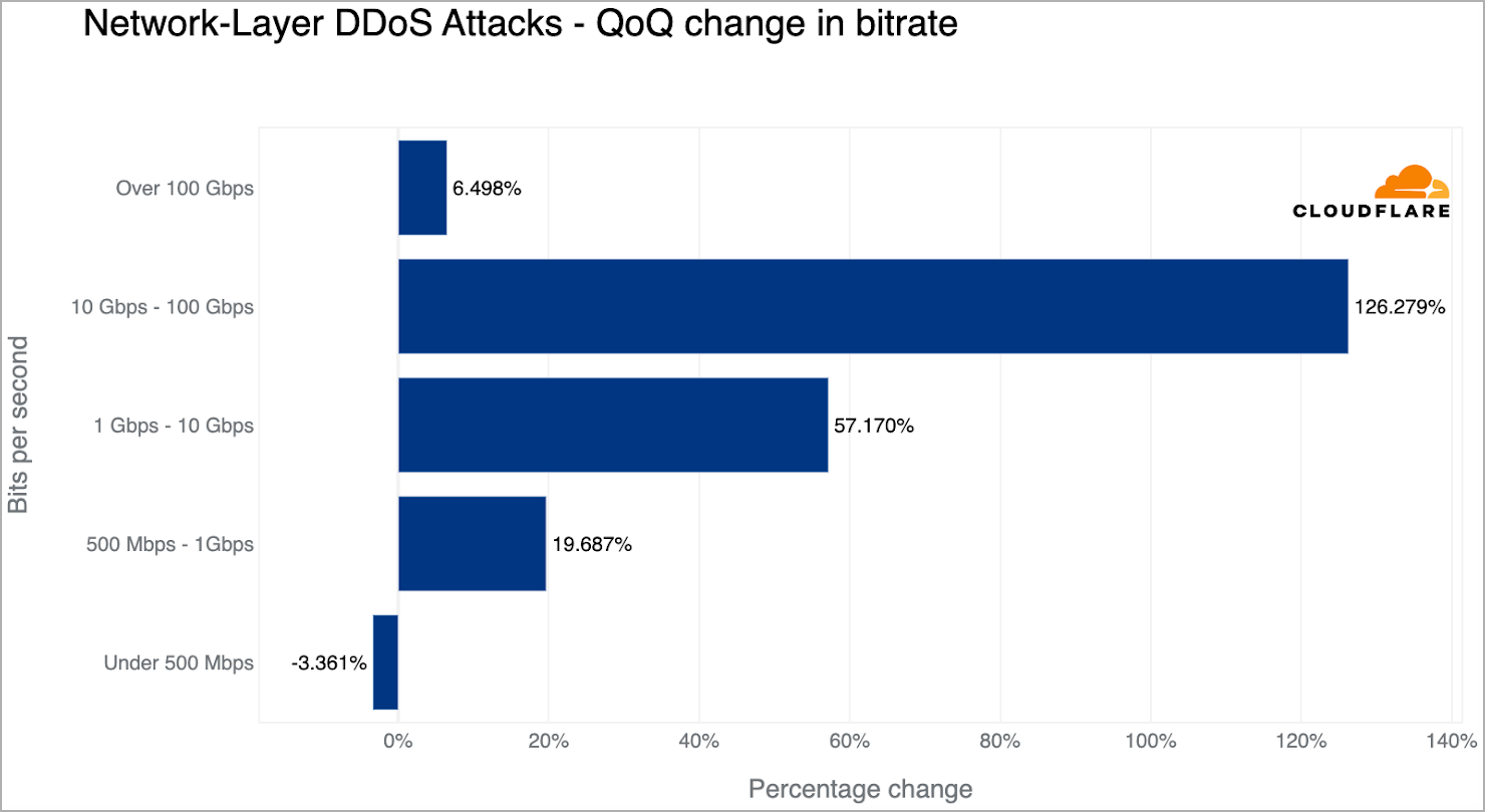 Attack size trends