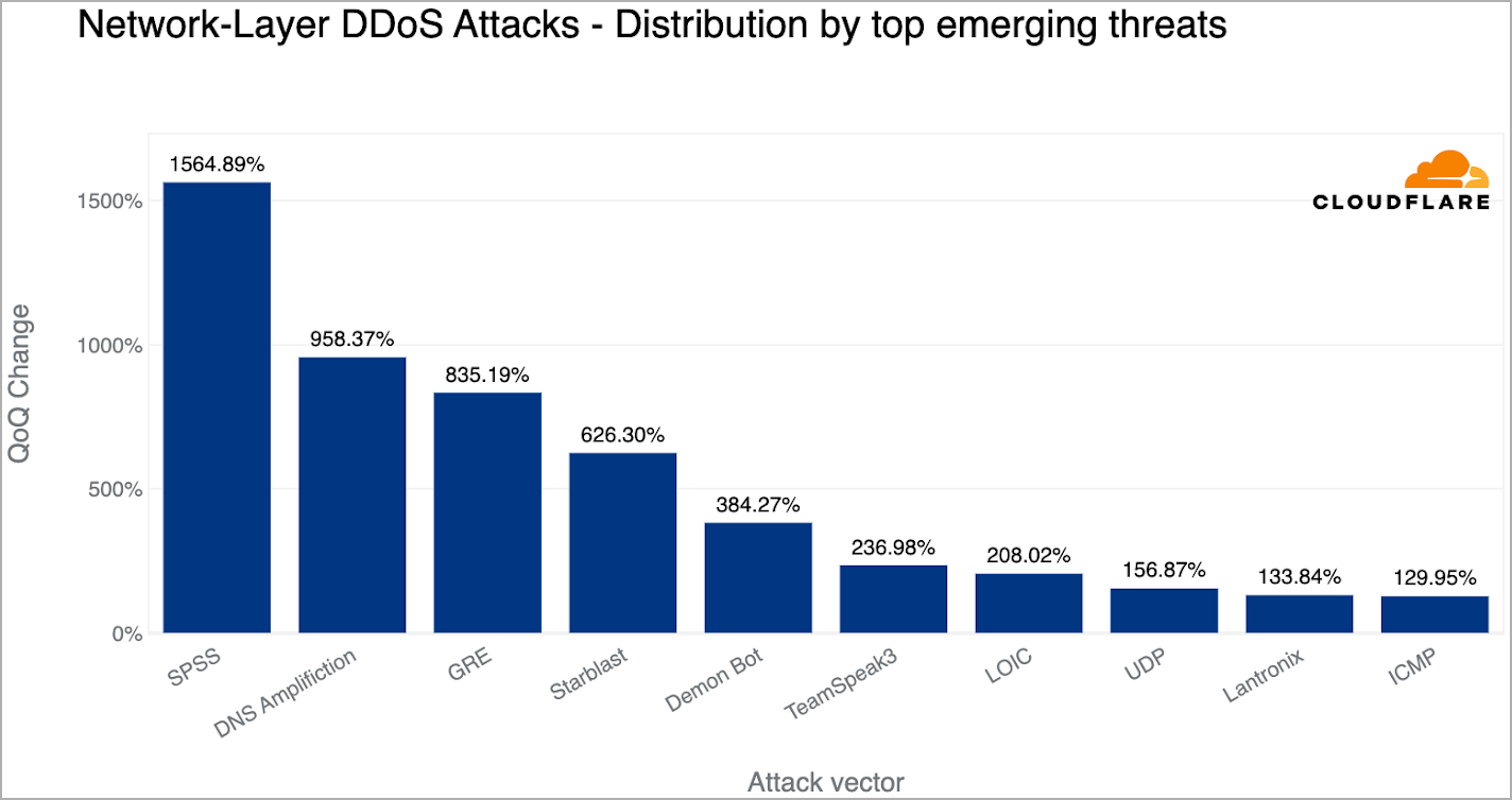 DDoS attacks shifting to VPS infrastructure for increased power 6 New DDoS attack trends
