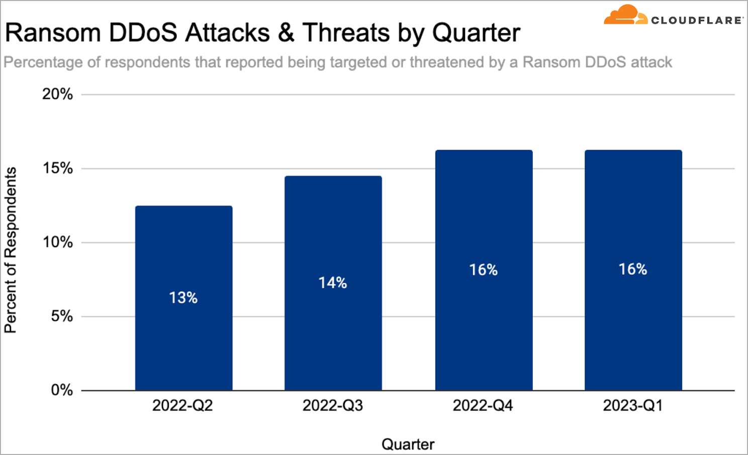 DDoS attacks with ransom