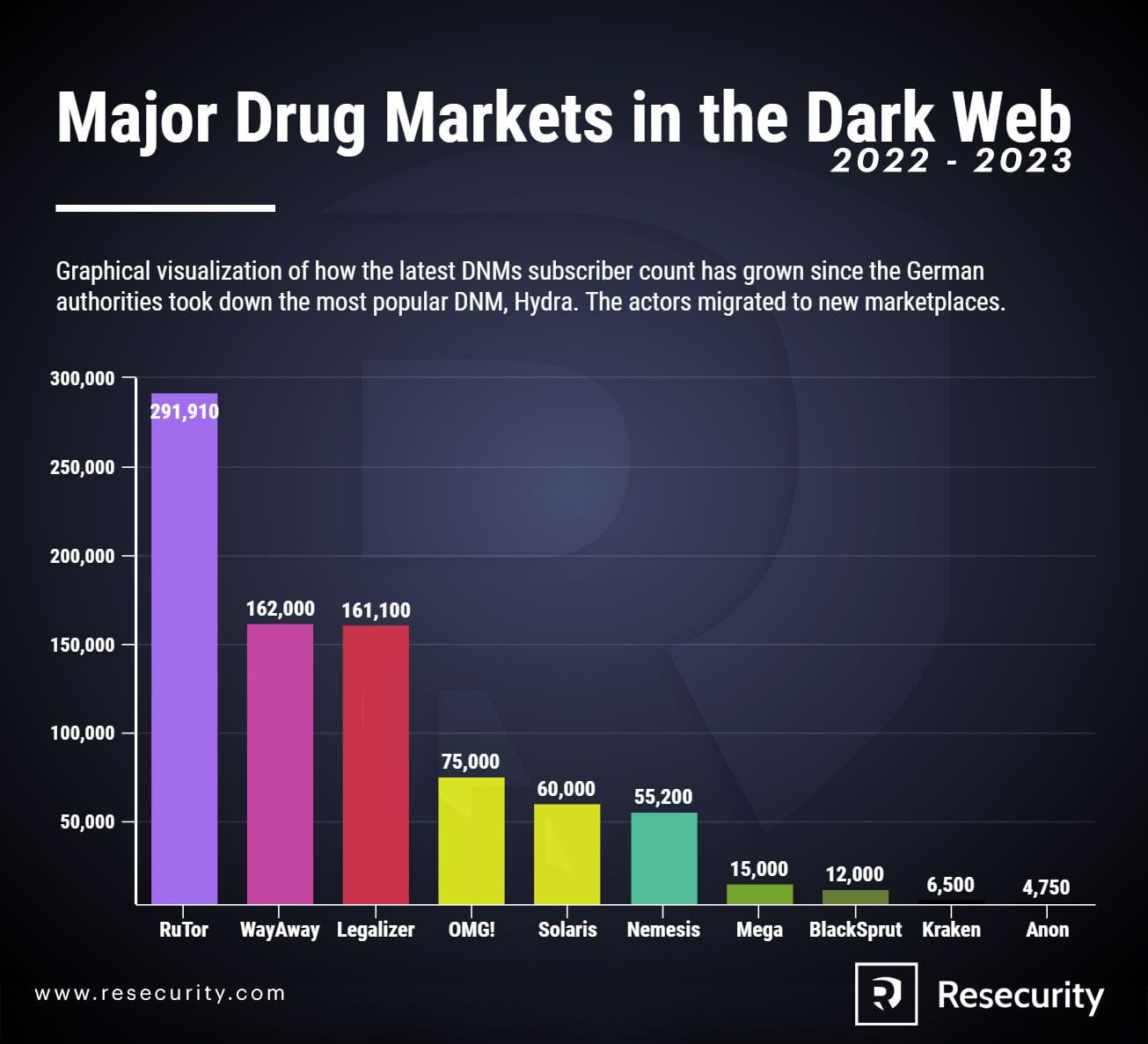 New users in each drug market