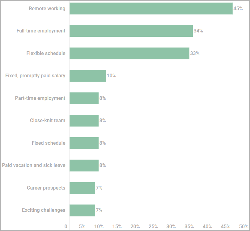 Conditions of employment in job postings