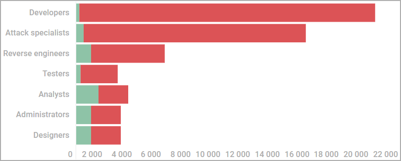 Min and max amounts offered to each role