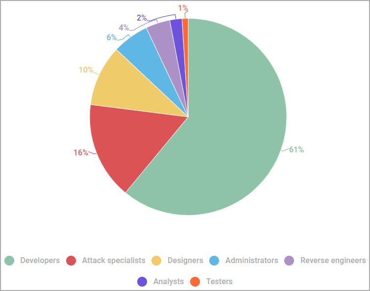 Roles described in darknet job ads