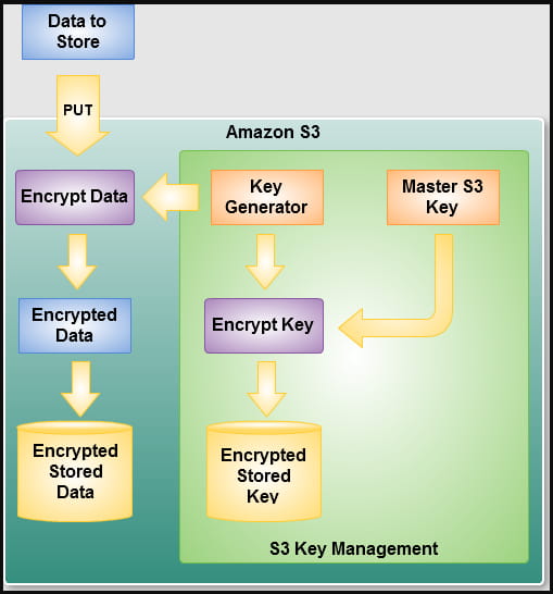 AWS server-side encryption