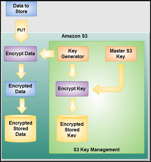 AWS Server-Side Encryption